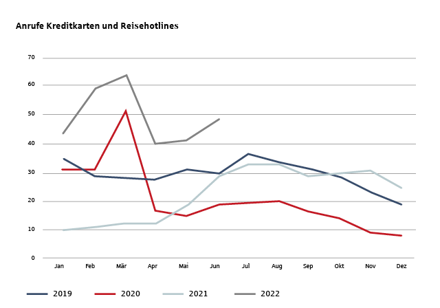 Quelle: Deutsche Assistance Diagramm 'Anrufe Kreditkarten und Reisehotlines ' – Deutsche Assistance