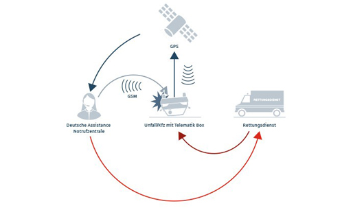 Quelle: ©Deutsche Assistance 2011: Schaubild Funktionsweise Copilot – Deutsche Assistance